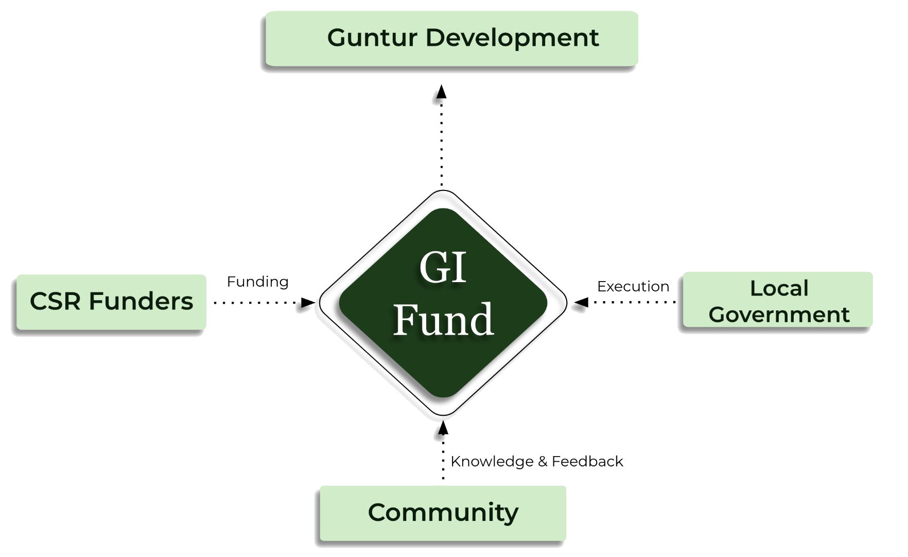 Guntur Impact Approach